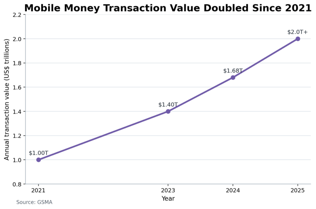 Mobile Money Transaction Value Doubled Since 2021