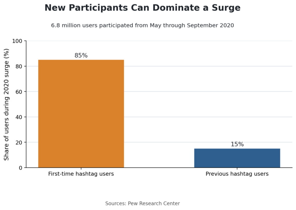 New Participants Can Dominate a Surge