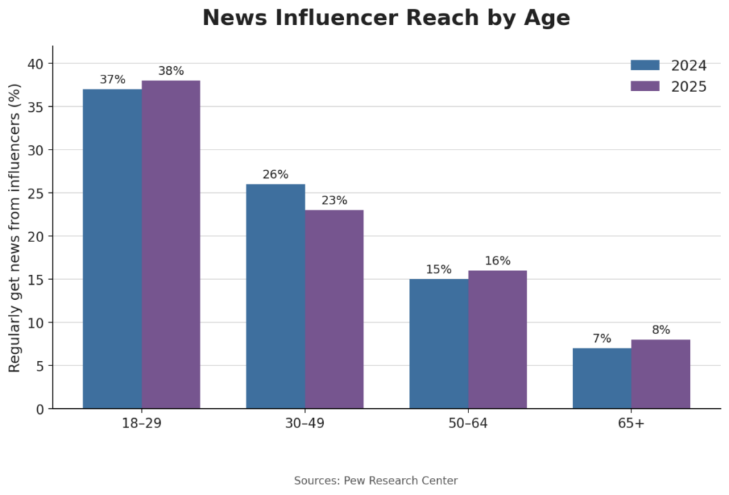 News Influencer Reach by Age