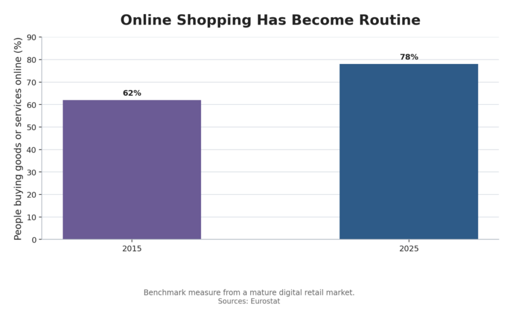 Online Shopping Has Become Routine