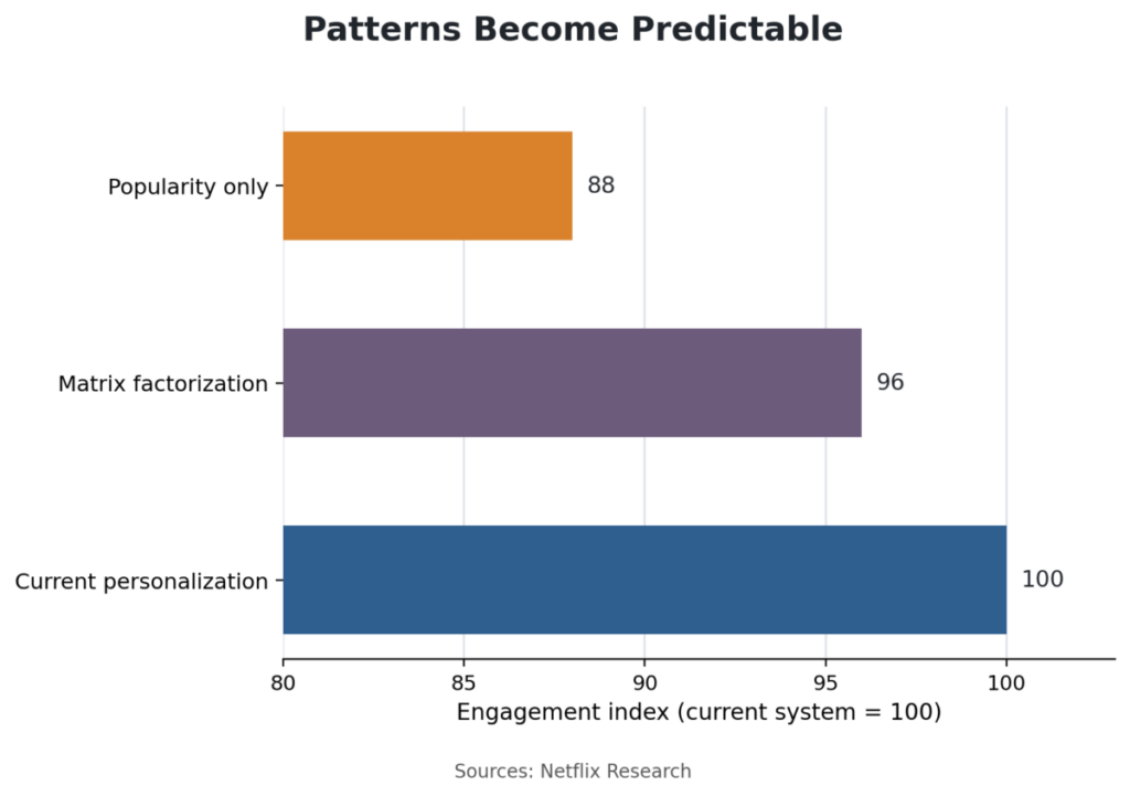 Patterns Become Predictable