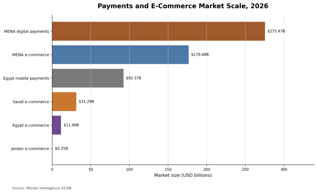 Payments and E-Commerce Market Scale 2026