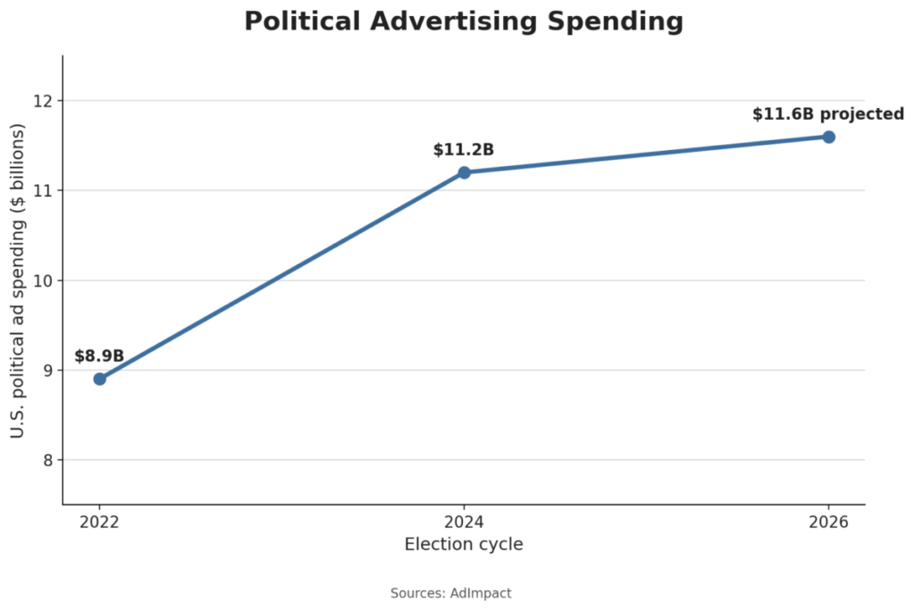Political Advertising Spending
