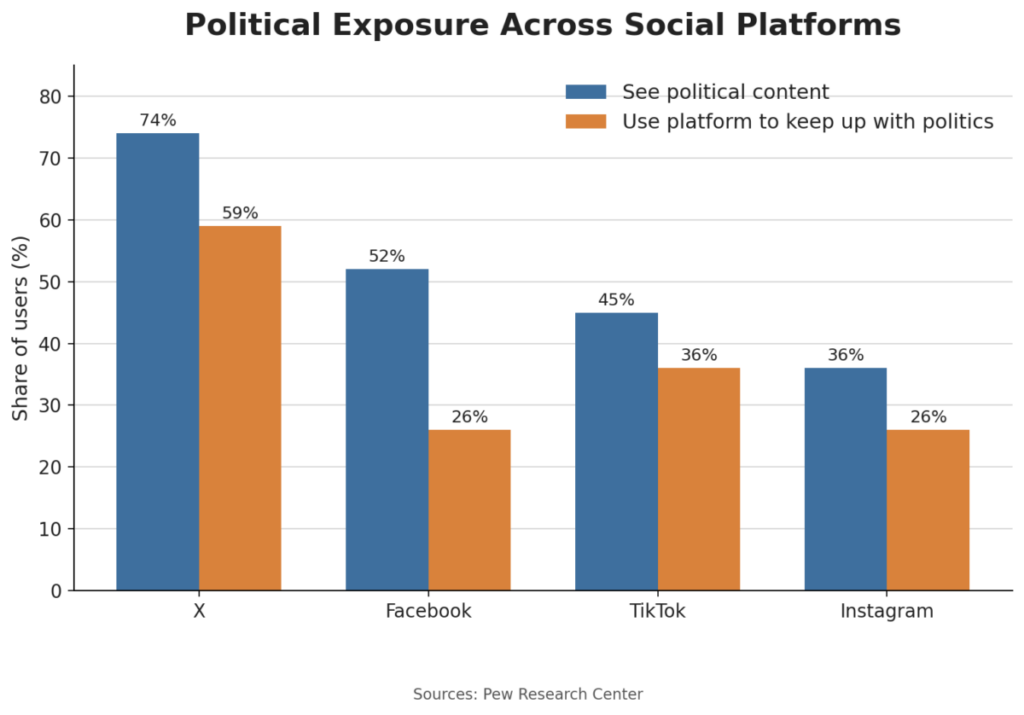 Political Exposure Across Social Platforms