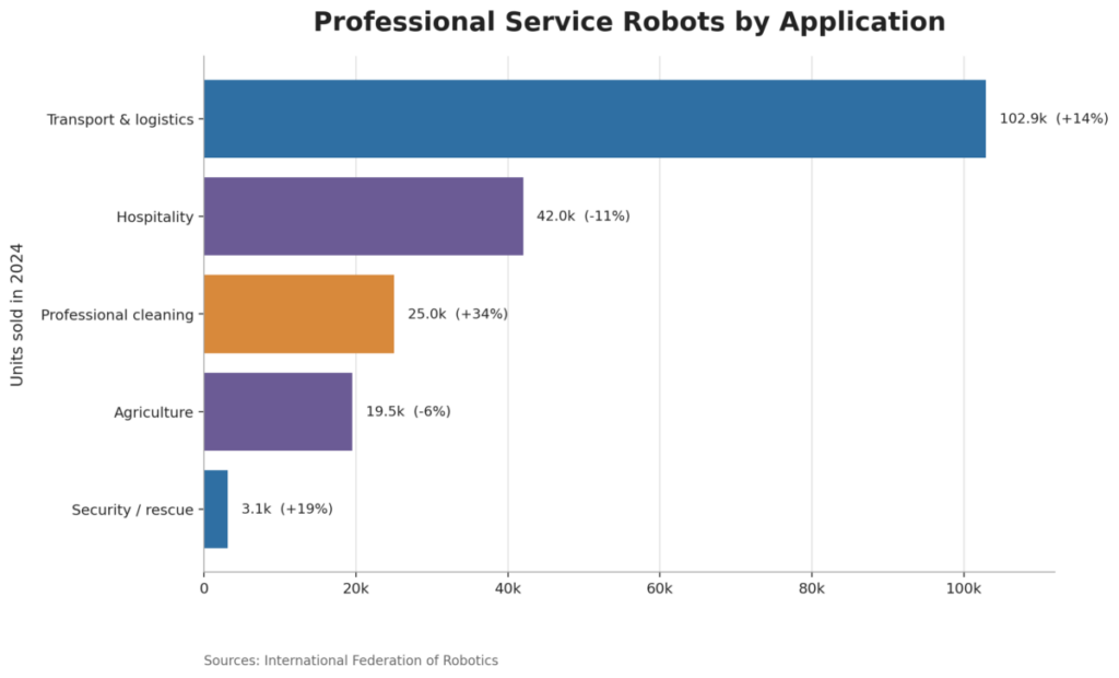 Professional Service Robots by Application