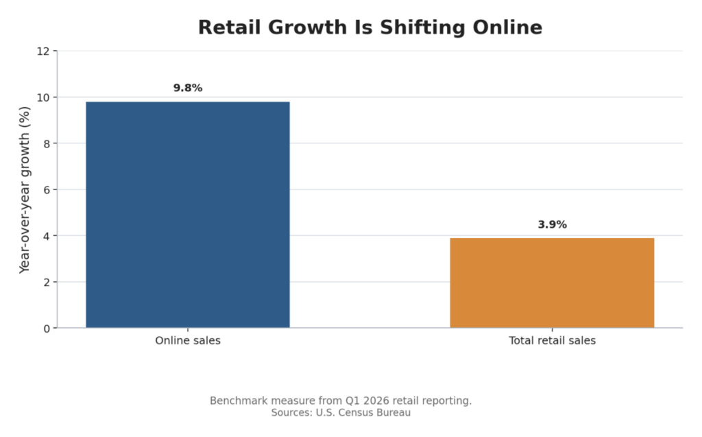Retail Growth Is Shifting Online