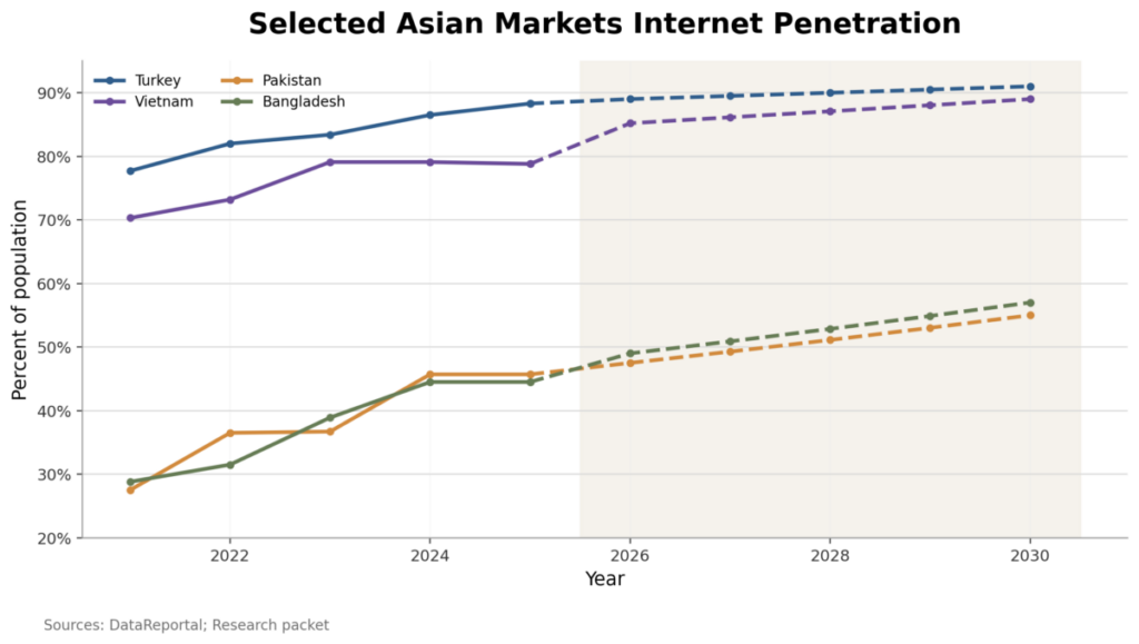 User Penetration