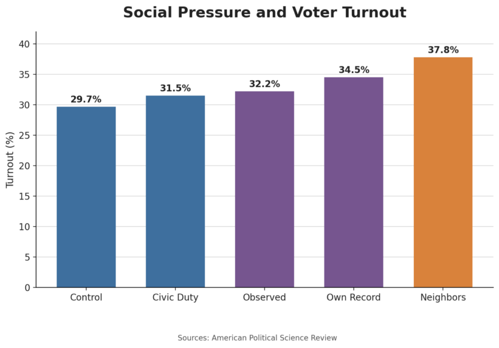 Social Pressure and Voter Turnout