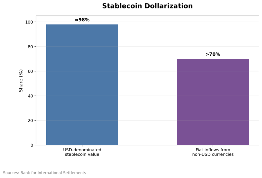 Stablecoin Dollarization