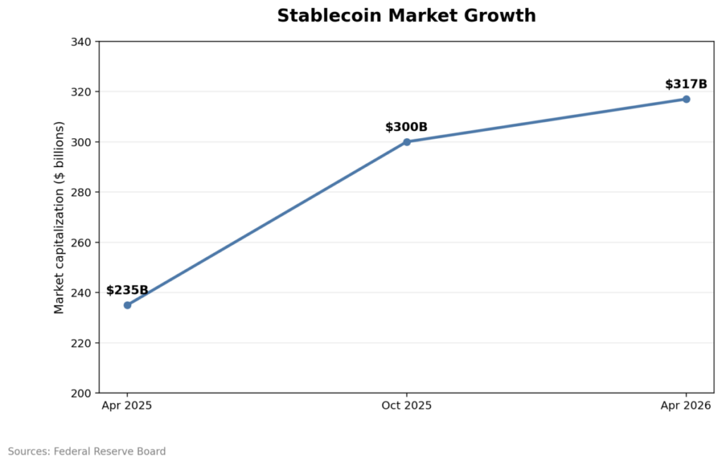 Stablecoin Market Growth