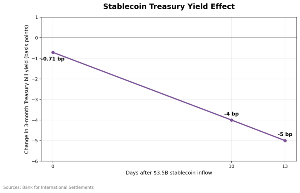 Stablecoin Treasury Yield Effect