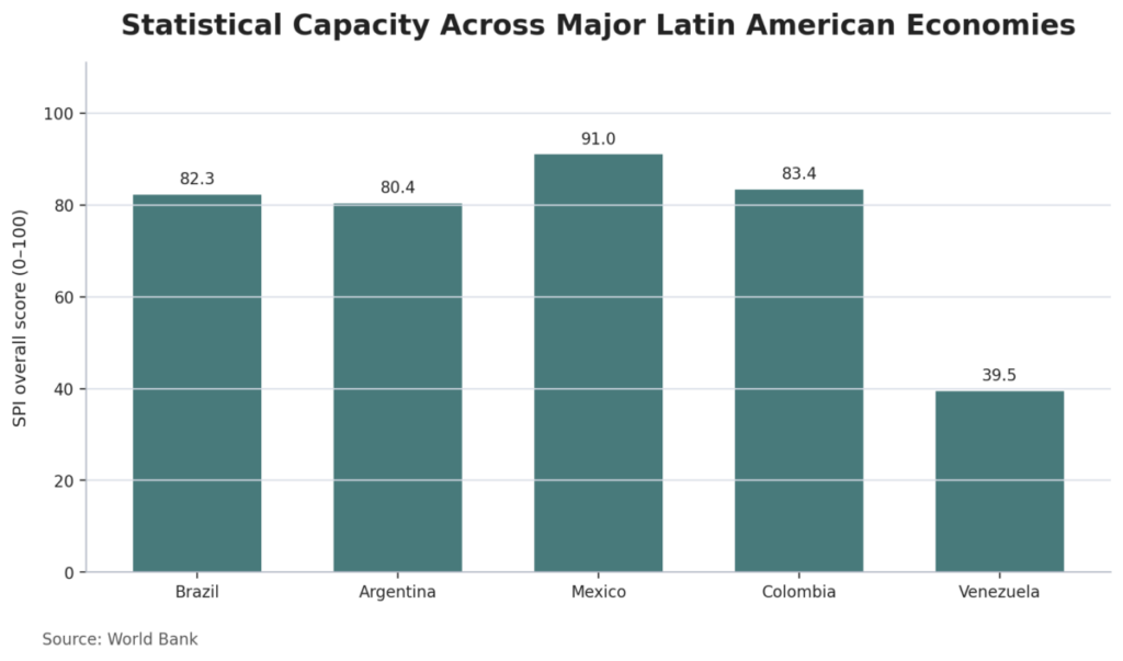 Statistical Capacity Across Major Latin American Economies