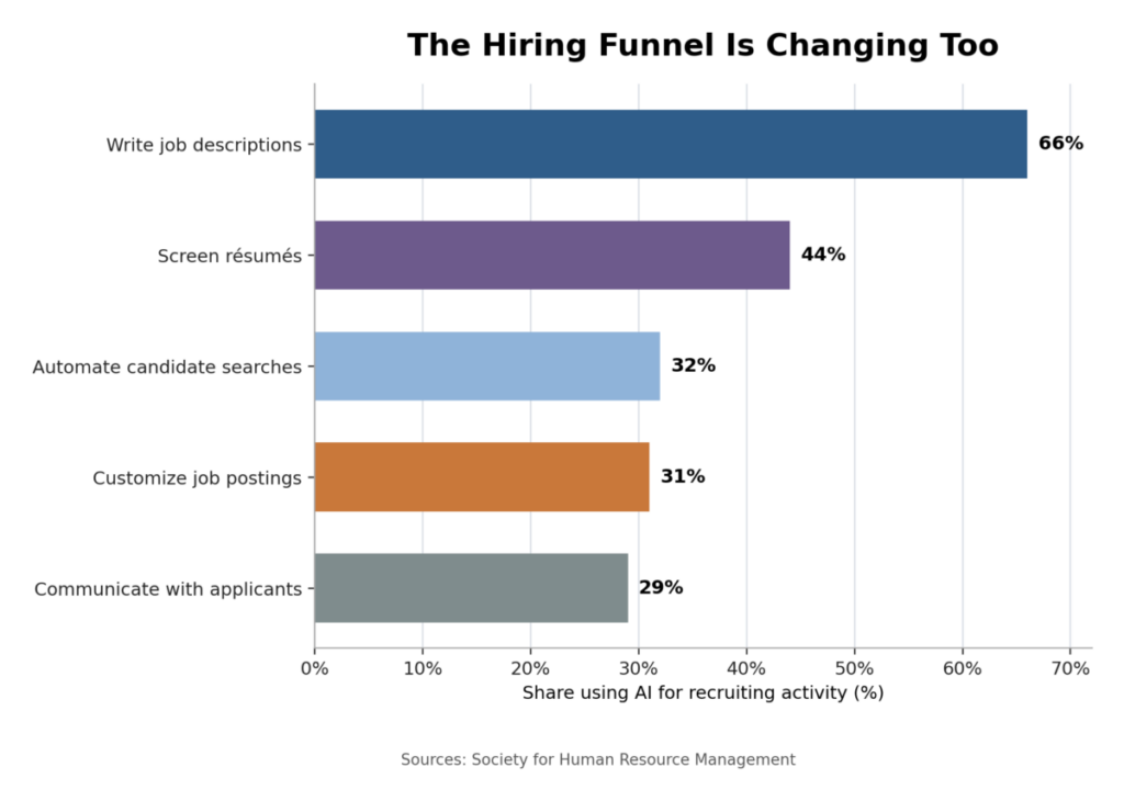 The Hiring Funnel Is Changing Too