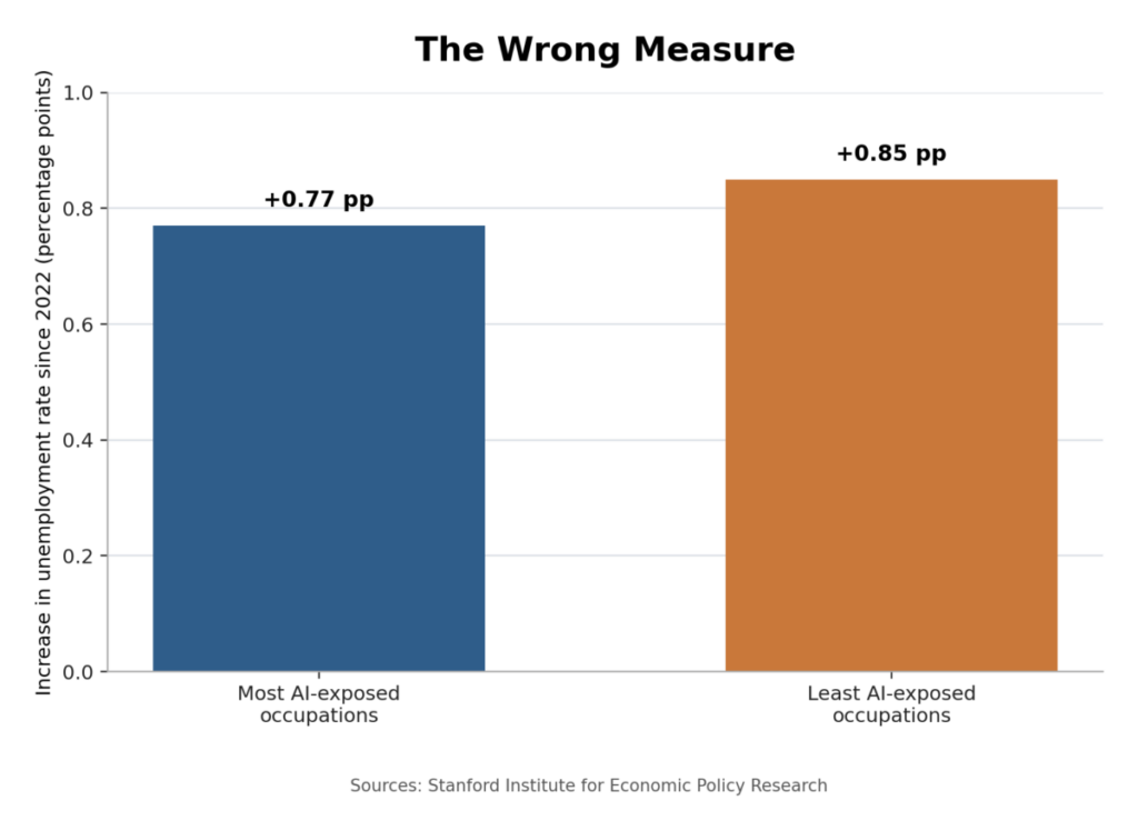 The Wrong Measure for Labor Impact