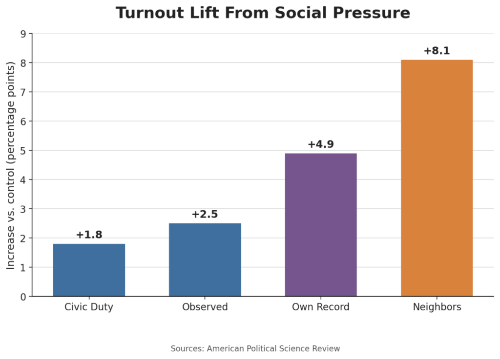 Turnout Lift From Social Pressure