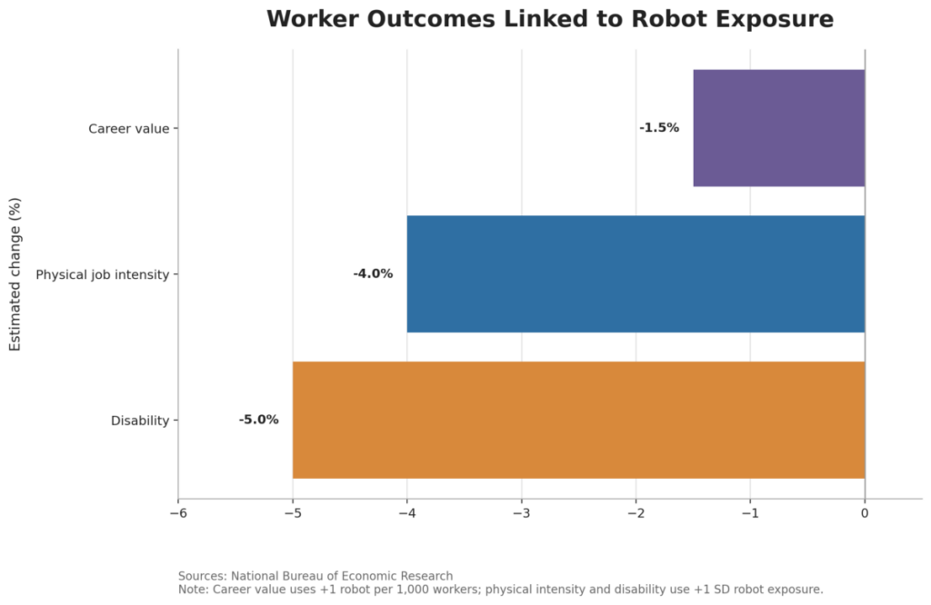 Worker Outcomes Linked to Robot Exposure