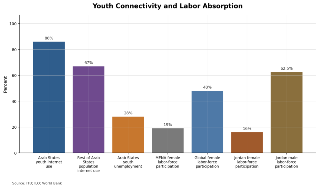 Youth Connectivity and Labor Absorption