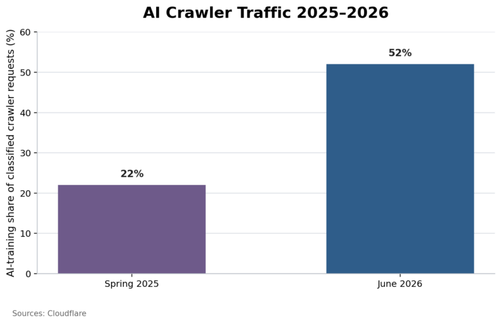 AI Crawler Traffic 2025–2026