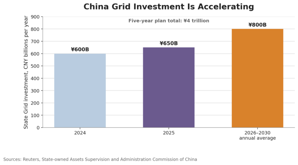 China Grid Investment Is Accelerating