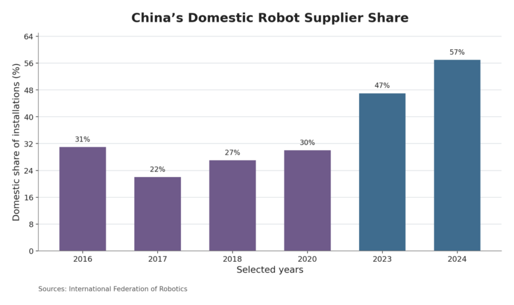 China’s Domestic Robot Supplier Share