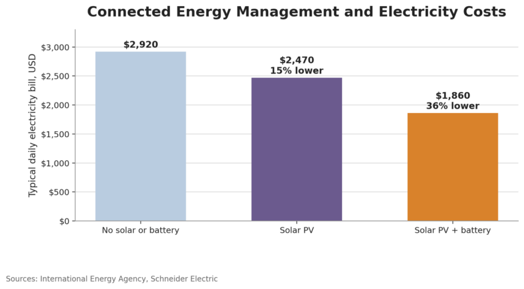 Connected Energy Management and Electricity Costs