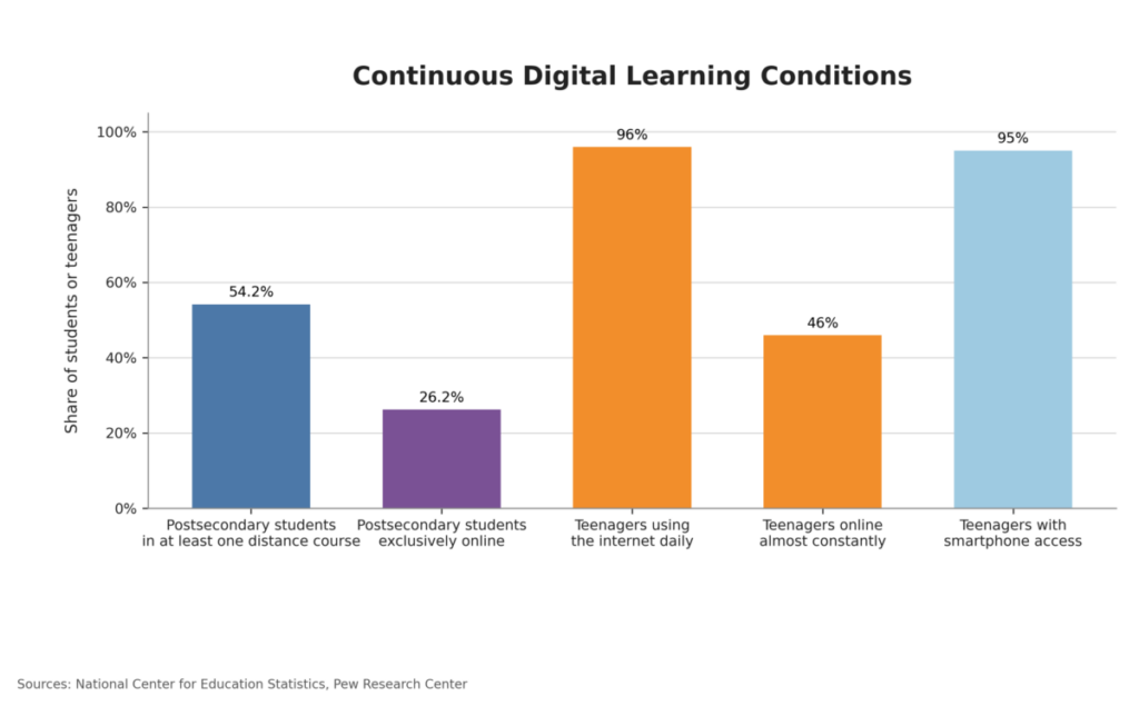 Continuous Digital Learning Conditions