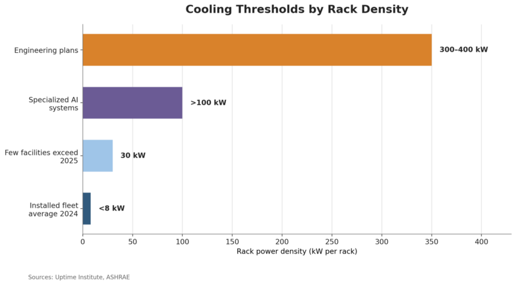 Cooling Thresholds by Rack Density