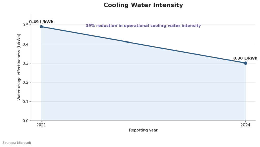Cooling Water Intensity