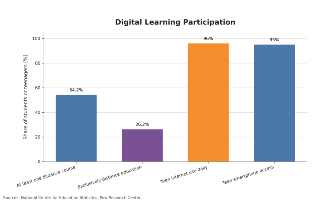 Digital Learning Participation