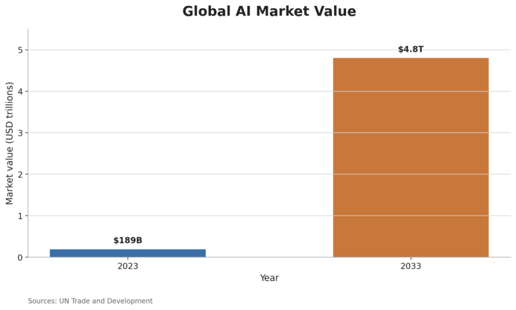 Global AI Market Value