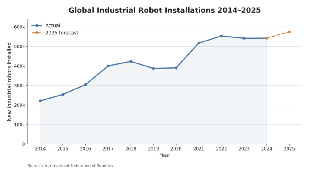 Global Industrial Robot Installations 2014–2025