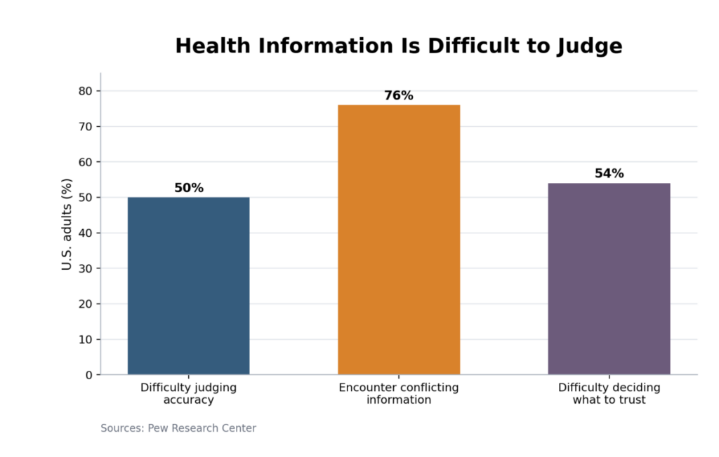 Health Information Is Difficult to Judge