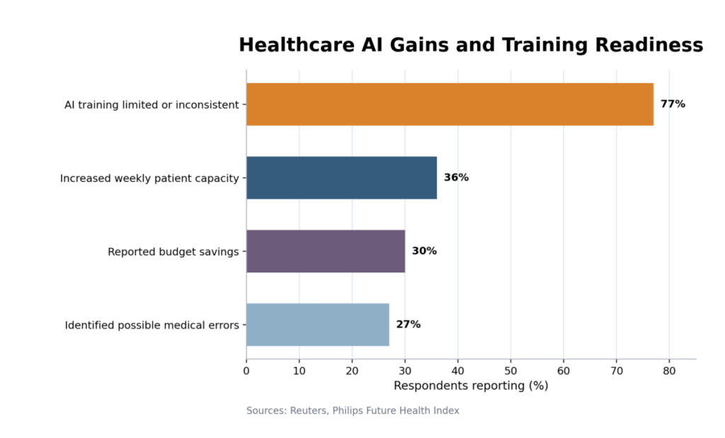 Healthcare AI Gains and Training Readiness