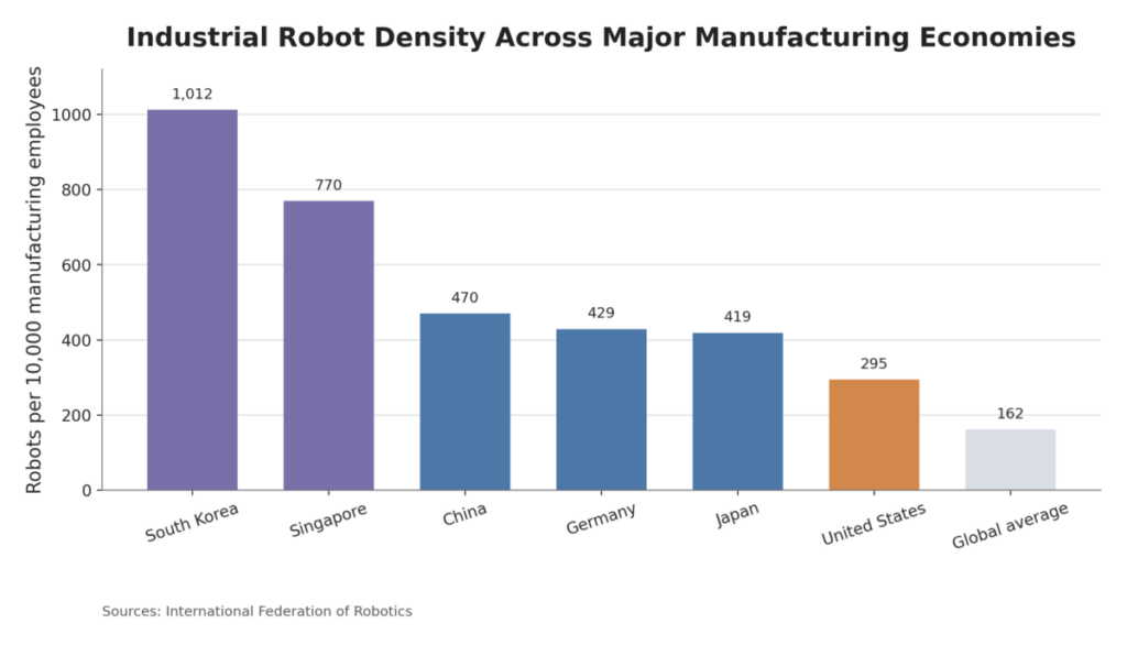 Industrial Robot Density Across Major Manufacturing Economies