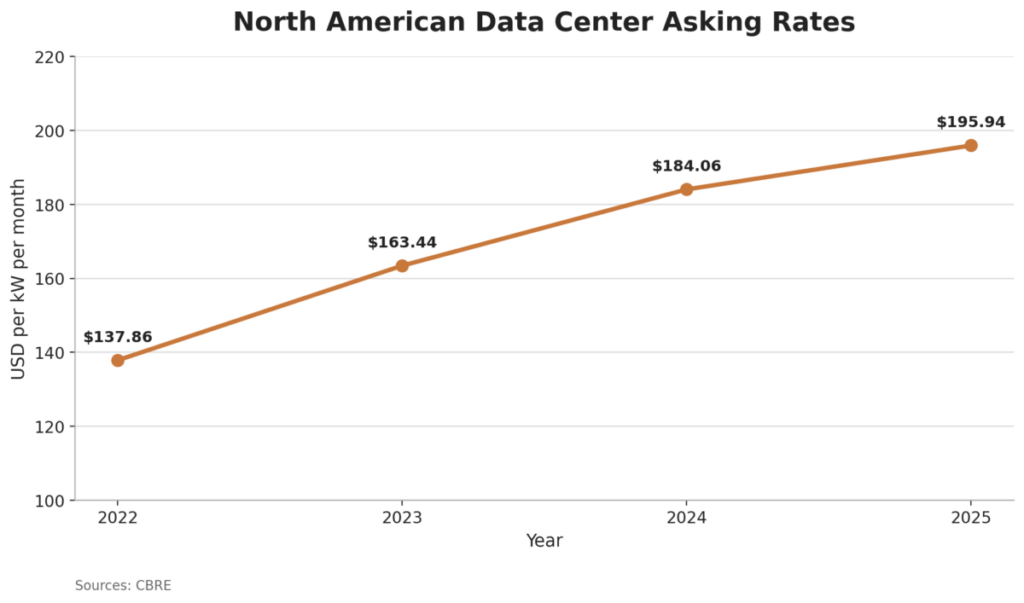 North American Data Center Asking Rates