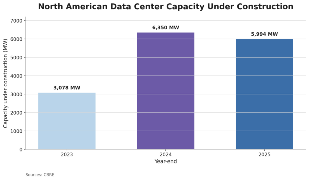 North American Data Center Capacity Under Construction