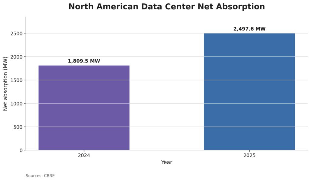 North American Data Center Net Absorption