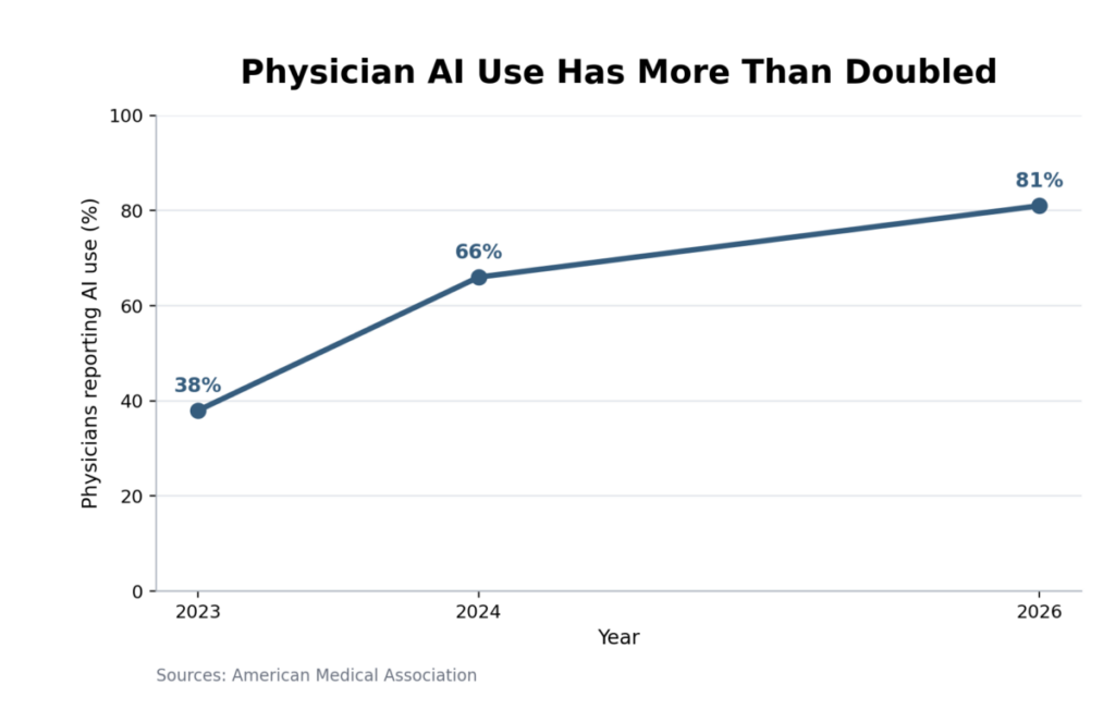 Physician AI Use Has More Than Doubled