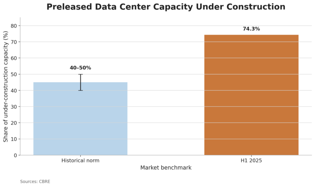 Preleased Data Center Capacity Under Construction