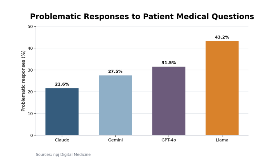 Problematic Responses to Patient Medical Questions