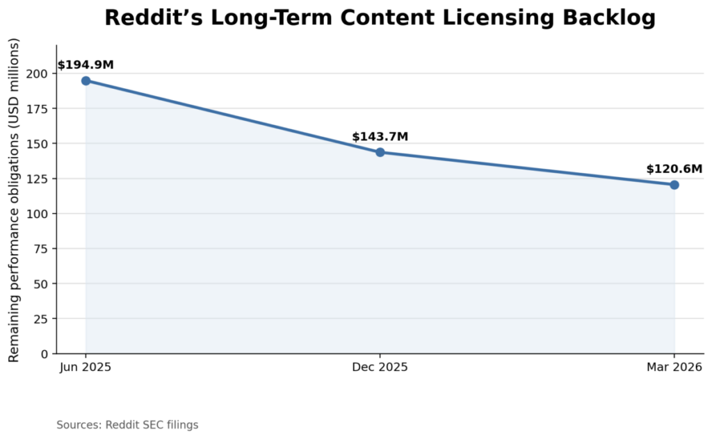 Reddit’s Long-Term Content Licensing Backlog