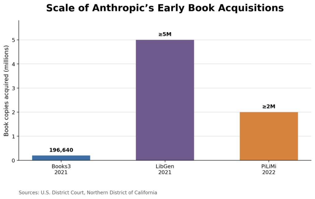 Scale of Anthropic’s Early Book Acquisitions