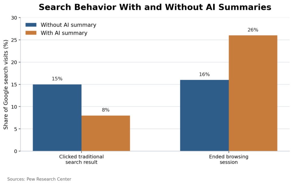 Search Behavior With and Without AI Summaries