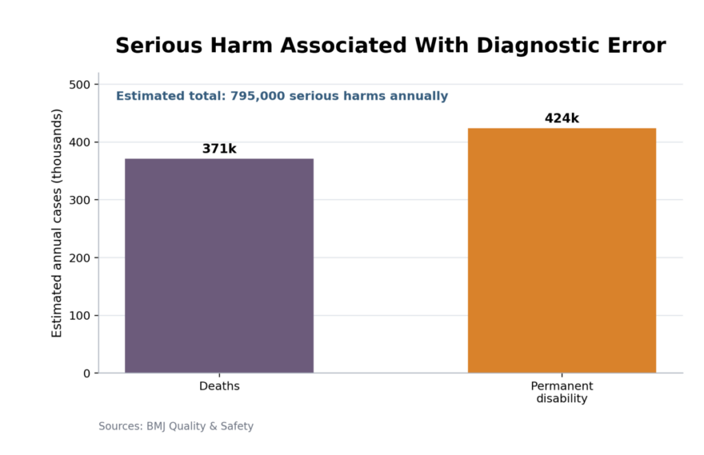 Serious Harm Associated With Diagnostic Error