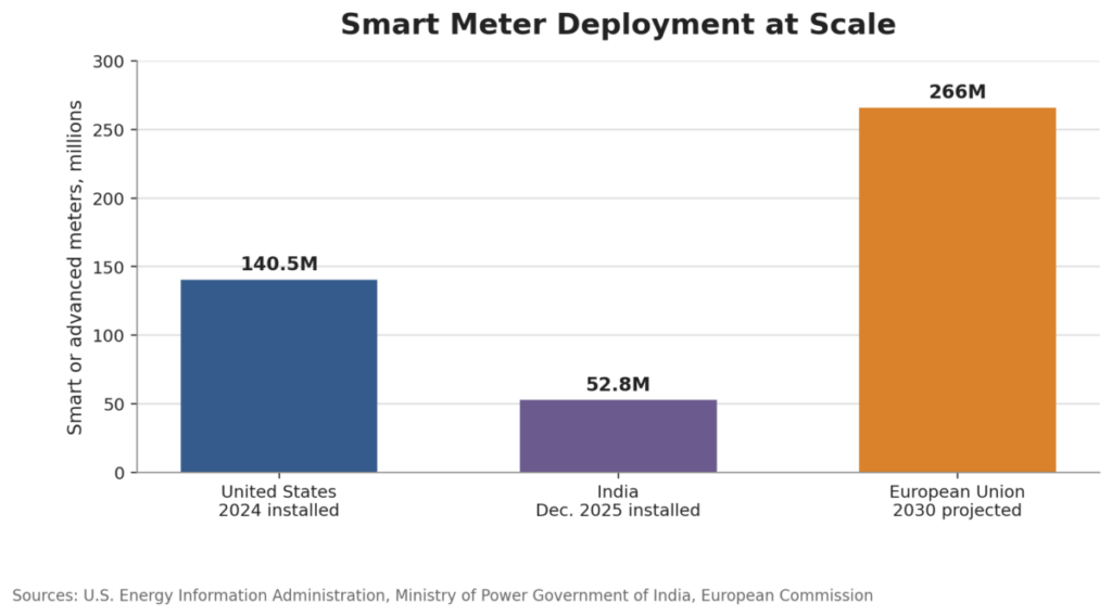 Smart Meter Deployment at Scale