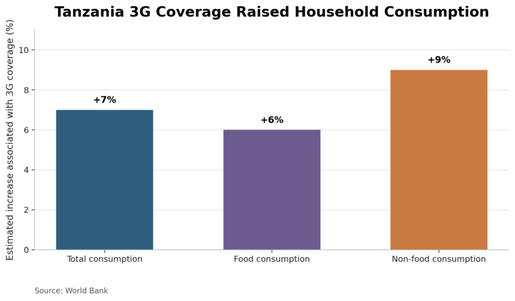Tanzania 3G Coverage Raised Household Consumption