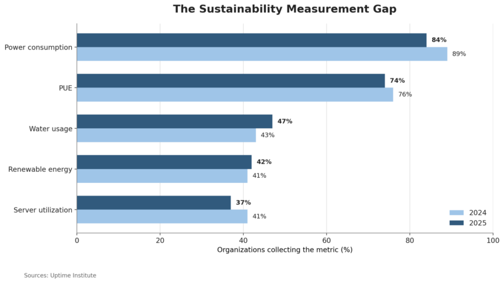 The Sustainability Measurement Gap