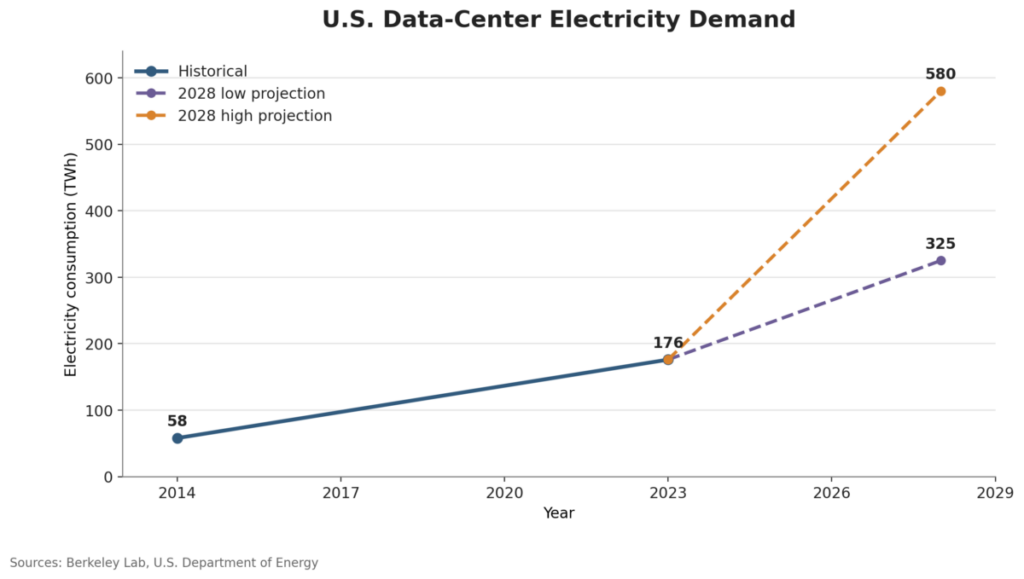 U.S. Data-Center Electricity Demand