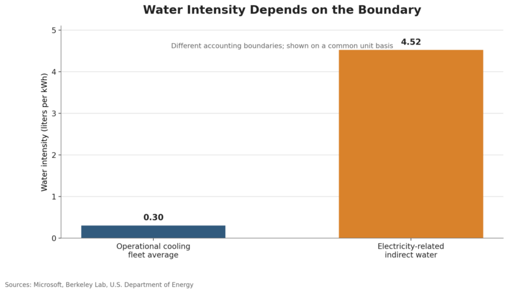 Water Intensity Depends on the Boundary