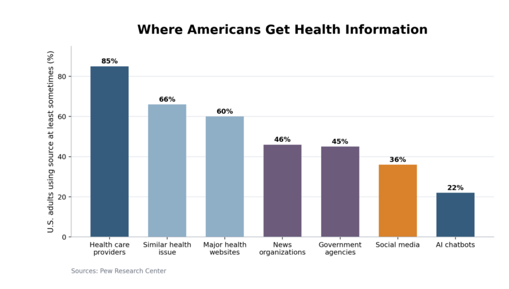 Where Americans Get Health Information